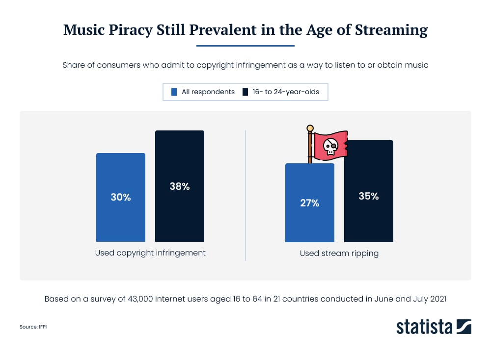 Music Piracy Still Prevalent in the Age of Streaming