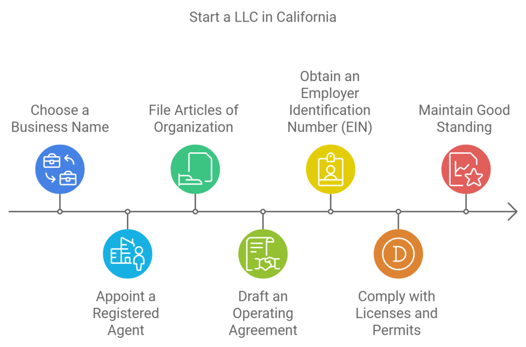 Start LLC in California Step by Step